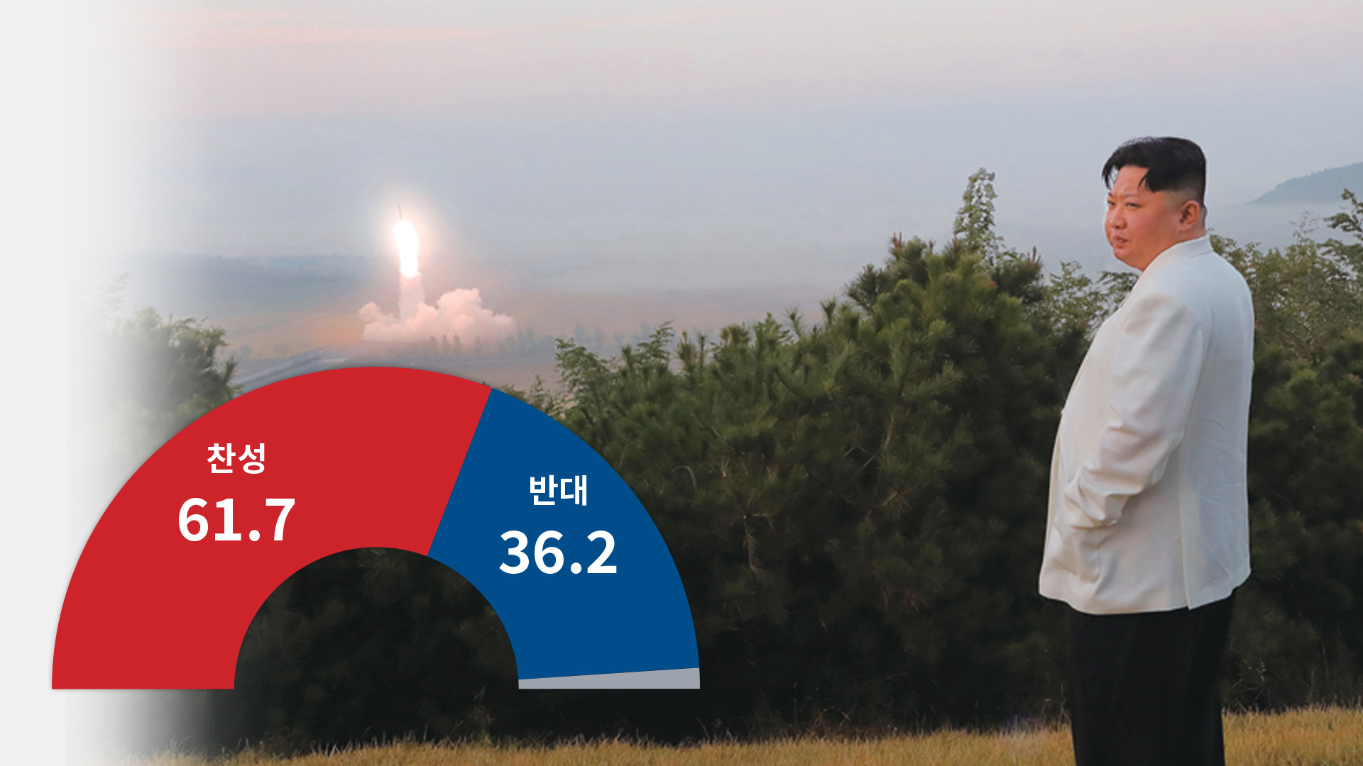 10명 중 6명 “한국의 핵무장 찬성”